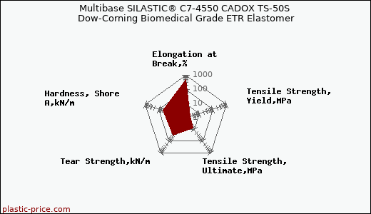 Multibase SILASTIC® C7-4550 CADOX TS-50S Dow-Corning Biomedical Grade ETR Elastomer