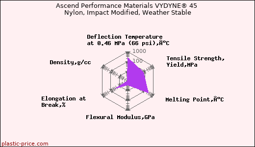 Ascend Performance Materials VYDYNE® 45 Nylon, Impact Modified, Weather Stable