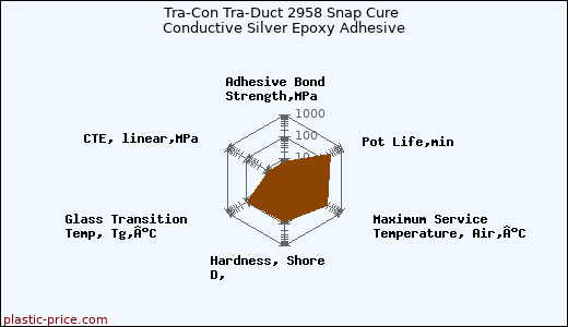 Tra-Con Tra-Duct 2958 Snap Cure Conductive Silver Epoxy Adhesive
