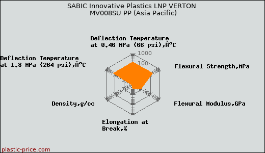 SABIC Innovative Plastics LNP VERTON MV008SU PP (Asia Pacific)
