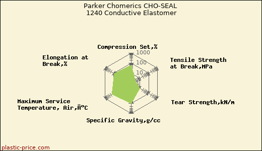 Parker Chomerics CHO-SEAL 1240 Conductive Elastomer