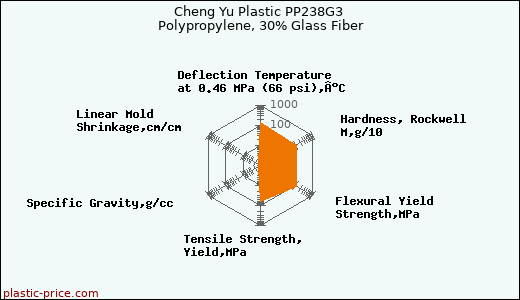 Cheng Yu Plastic PP238G3 Polypropylene, 30% Glass Fiber