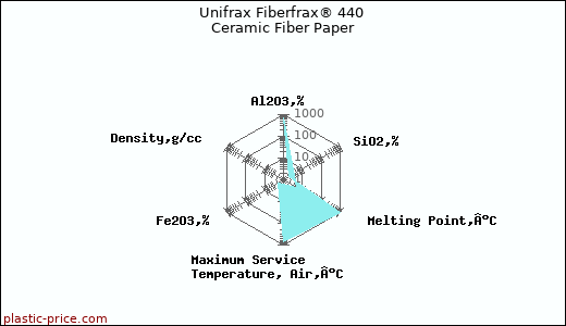 Unifrax Fiberfrax® 440 Ceramic Fiber Paper