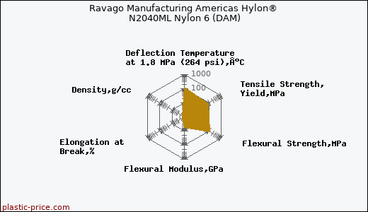 Ravago Manufacturing Americas Hylon® N2040ML Nylon 6 (DAM)