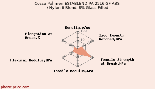 Cossa Polimeri ESTABLEND PA 2516 GF ABS / Nylon 6 Blend, 8% Glass Filled