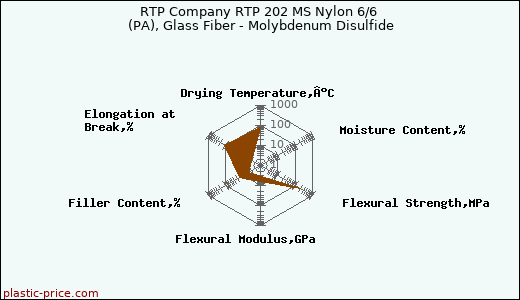 RTP Company RTP 202 MS Nylon 6/6 (PA), Glass Fiber - Molybdenum Disulfide