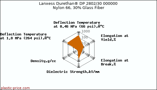 Lanxess Durethan® DP 2802/30 000000 Nylon 66, 30% Glass Fiber
