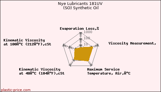 Nye Lubricants 181UV (SO) Synthetic Oil