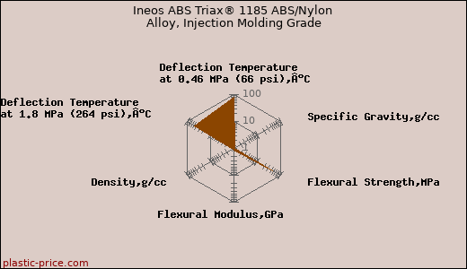 Ineos ABS Triax® 1185 ABS/Nylon Alloy, Injection Molding Grade