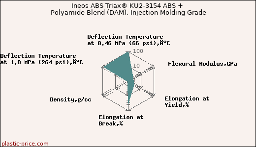 Ineos ABS Triax® KU2-3154 ABS + Polyamide Blend (DAM), Injection Molding Grade