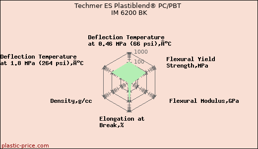 Techmer ES Plastiblend® PC/PBT IM 6200 BK