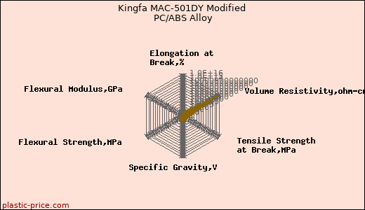 Kingfa MAC-501DY Modified PC/ABS Alloy