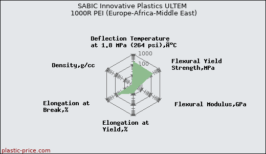 SABIC Innovative Plastics ULTEM 1000R PEI (Europe-Africa-Middle East)