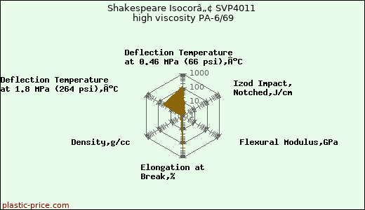 Shakespeare Isocorâ„¢ SVP4011 high viscosity PA-6/69