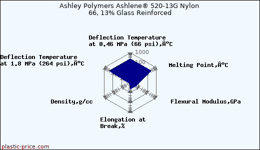 Ashley Polymers Ashlene® 520-13G Nylon 66, 13% Glass Reinforced