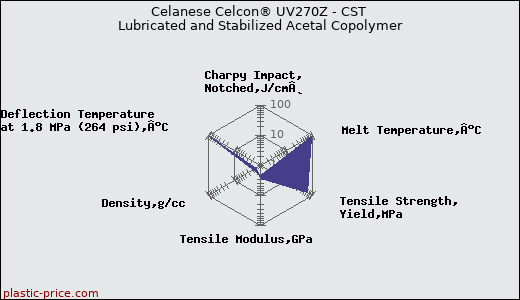 Celanese Celcon® UV270Z - CST Lubricated and Stabilized Acetal Copolymer