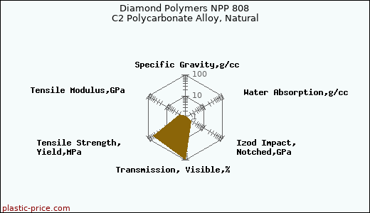 Diamond Polymers NPP 808 C2 Polycarbonate Alloy, Natural