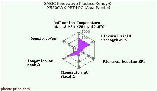 SABIC Innovative Plastics Xenoy® X5300WX PBT+PC (Asia Pacific)