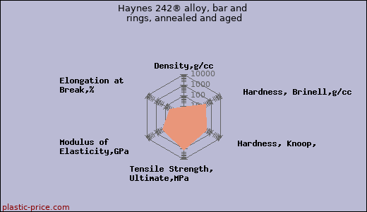 Haynes 242® alloy, bar and rings, annealed and aged