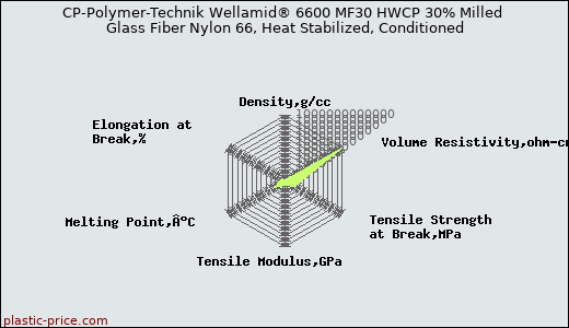 CP-Polymer-Technik Wellamid® 6600 MF30 HWCP 30% Milled Glass Fiber Nylon 66, Heat Stabilized, Conditioned