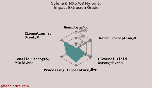 Nylene® NX5703 Nylon 6, Impact Extrusion Grade