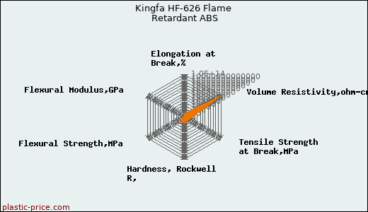 Kingfa HF-626 Flame Retardant ABS