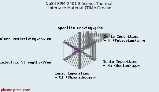 NuSil EPM-2401 Silicone, Thermal Interface Material (TIM): Grease