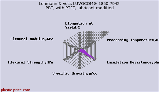 Lehmann & Voss LUVOCOM® 1850-7942 PBT, with PTFE, lubricant modified