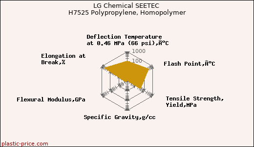LG Chemical SEETEC H7525 Polypropylene, Homopolymer