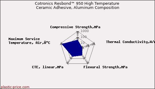 Cotronics Resbond™ 950 High Temperature Ceramic Adhesive, Aluminum Composition