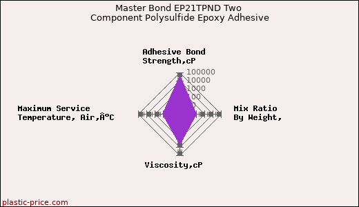 Master Bond EP21TPND Two Component Polysulfide Epoxy Adhesive
