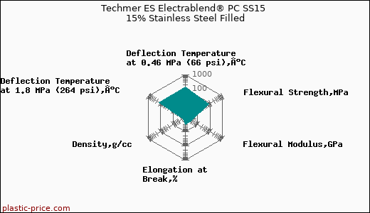 Techmer ES Electrablend® PC SS15 15% Stainless Steel Filled