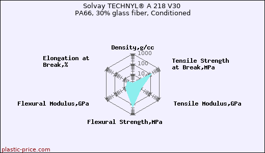 Solvay TECHNYL® A 218 V30 PA66, 30% glass fiber, Conditioned
