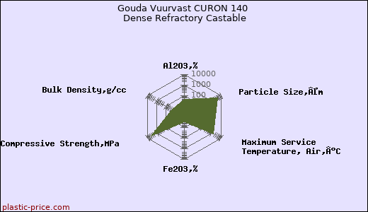 Gouda Vuurvast CURON 140 Dense Refractory Castable