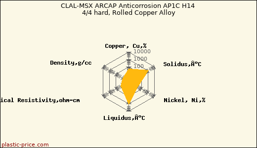 CLAL-MSX ARCAP Anticorrosion AP1C H14 4/4 hard, Rolled Copper Alloy