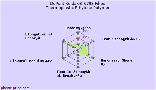 DuPont Keldax® 6798 Filled Thermoplastic Ethylene Polymer