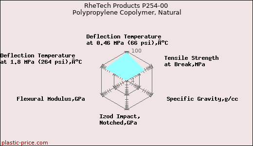 RheTech Products P254-00 Polypropylene Copolymer, Natural