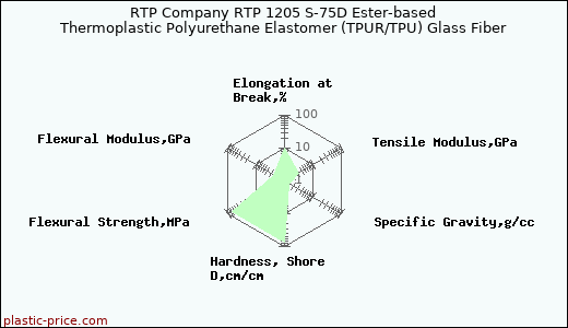 RTP Company RTP 1205 S-75D Ester-based Thermoplastic Polyurethane Elastomer (TPUR/TPU) Glass Fiber