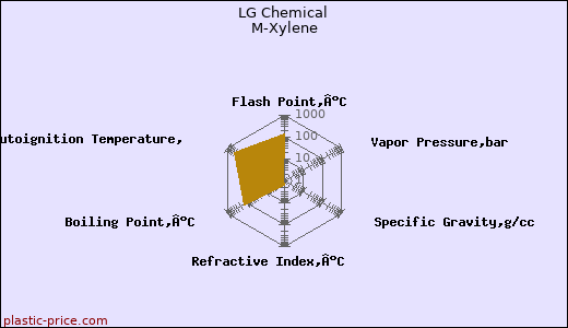 LG Chemical M-Xylene
