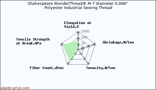 Shakespeare WonderThread® M-7 diameter 0.006