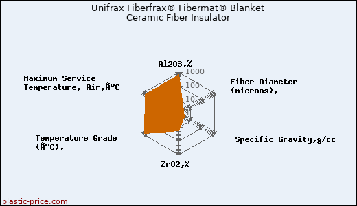 Unifrax Fiberfrax® Fibermat® Blanket Ceramic Fiber Insulator