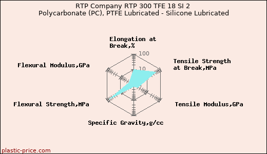 RTP Company RTP 300 TFE 18 SI 2 Polycarbonate (PC), PTFE Lubricated - Silicone Lubricated
