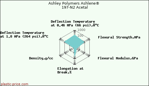 Ashley Polymers Ashlene® 197-N2 Acetal