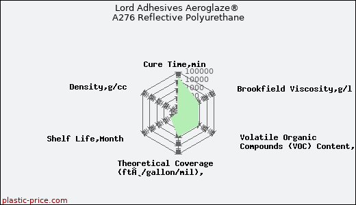 Lord Adhesives Aeroglaze® A276 Reflective Polyurethane