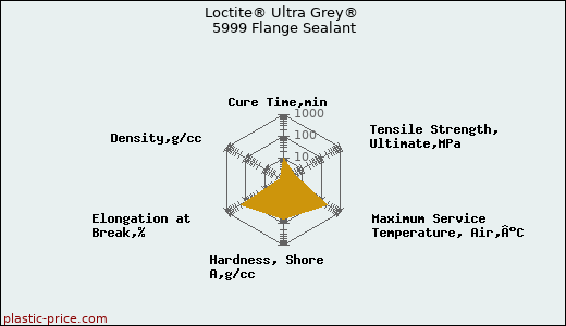 Loctite® Ultra Grey® 5999 Flange Sealant