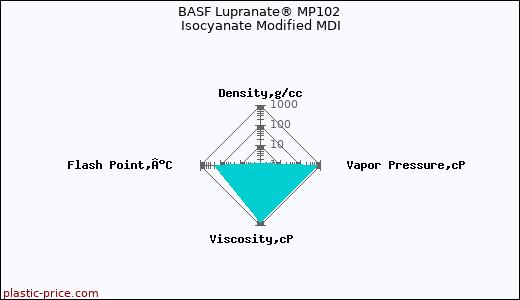 BASF Lupranate® MP102 Isocyanate Modified MDI