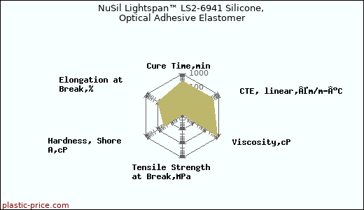 NuSil Lightspan™ LS2-6941 Silicone, Optical Adhesive Elastomer