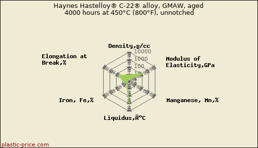 Haynes Hastelloy® C-22® alloy, GMAW, aged 4000 hours at 450°C (800°F), unnotched