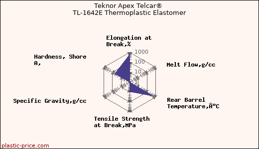 Teknor Apex Telcar® TL-1642E Thermoplastic Elastomer
