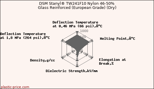 DSM Stanyl® TW241F10 Nylon 46-50% Glass Reinforced (European Grade) (Dry)